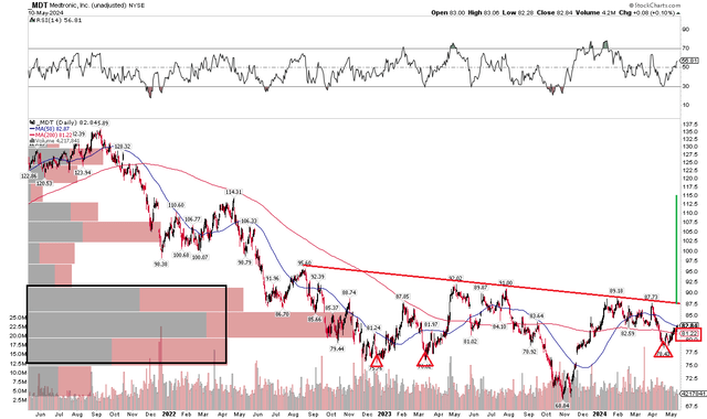 MDT: Ongoing Downtrend, Watching Resistance in the Upper $80s, Mid-$70s Support