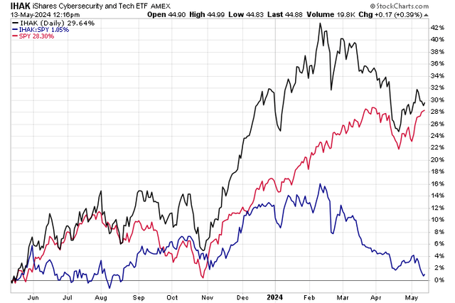 Cybersecurity stocks slump, almost unchanged year-on-year vs. SPX