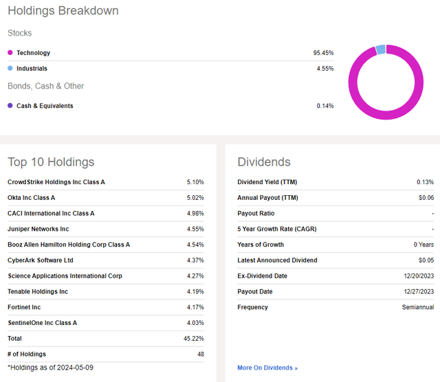 IHAK: Holdings/dividend information