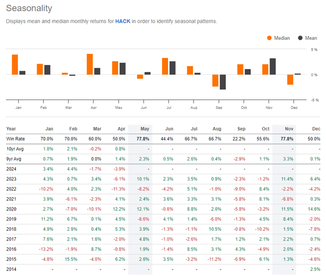 Cybersecurity stocks: May and July trends are bullish, June is weak