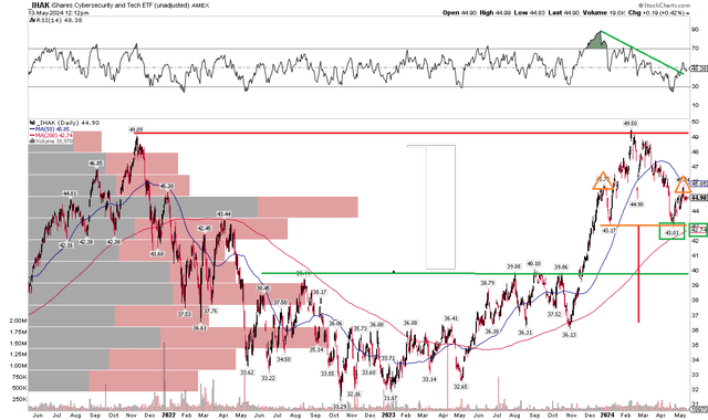 IHAK: Resistance at $49, Major Support at $43, RSI Breakout