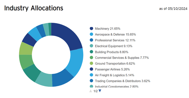 Industry allocation