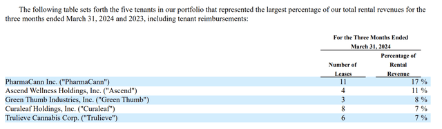 Innovative Industrial Properties Fiscal 2024 First Quarter Top Tenants