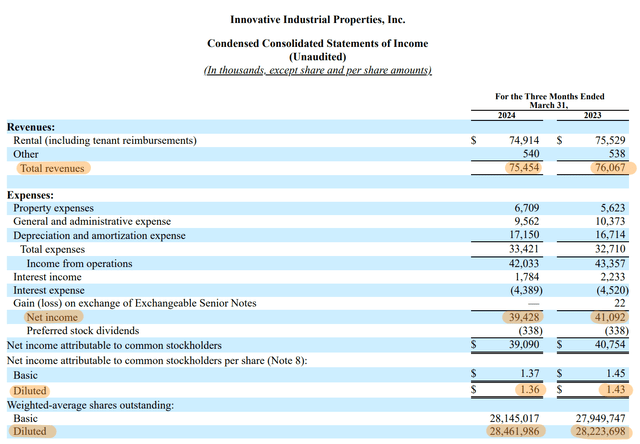 Innovative Industrial Properties Fiscal 2024 First Quarter Income Statement