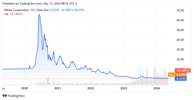 Stock Chart