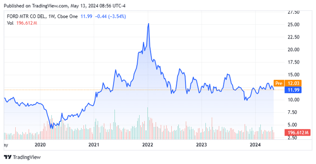 Stock Chart