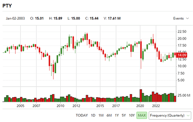 Chart