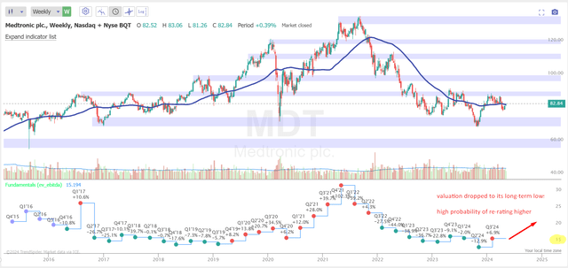 TrendSpider Software, MDT's weekly chart, author's notes added