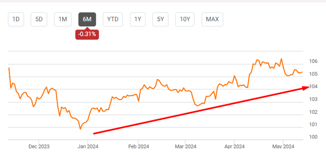 SA data, DXY, the author's notes