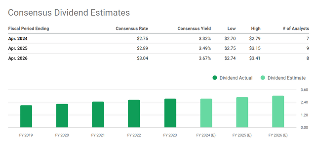 Seeking Alpha, MDT's Dividend Estimates