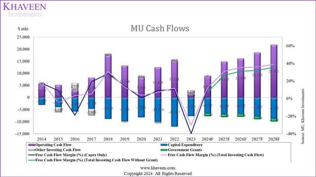 micron cash flows