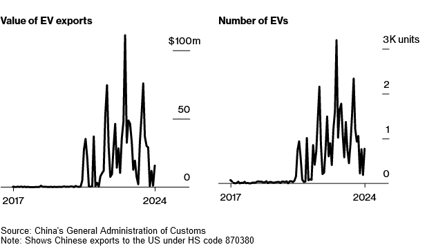 Chinese EV exports to the United States