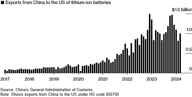 China's lithium-ion battery exports to the United States