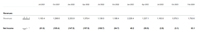 GameStop's earnings