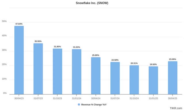 Snowflake forward revenue estimates (quarterly)