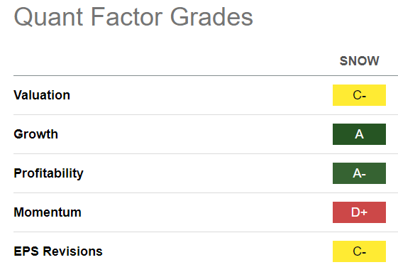 SNOW Quant Grades