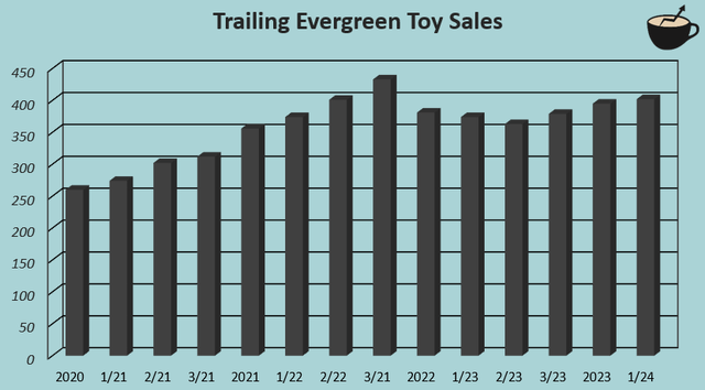 evergreen revenue growth jakks