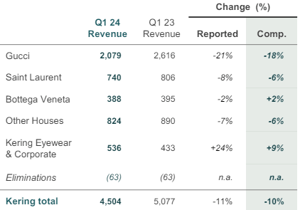 Kering's revenue breakdown