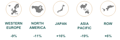 Kering Geographical Breakdown