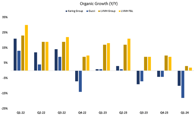 Comparison of LVMH and Kering organic growth