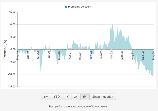 QQQX discount to NAV