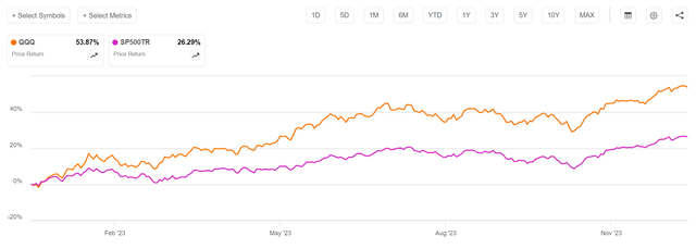 QQQ and S&P 500 total return, 2023