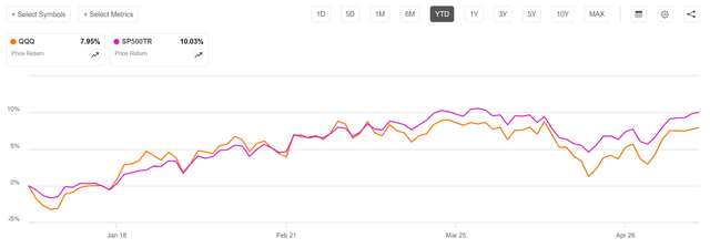 QQQ vs. S&P 500 Total Return, 2024 YTD