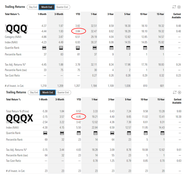 Historical earnings comparison, QQQ and QQQX