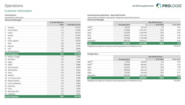 Prologis Investor Relations