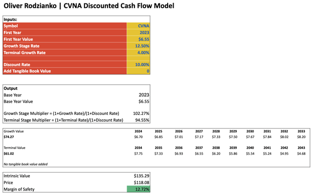 CVNA DCF Model