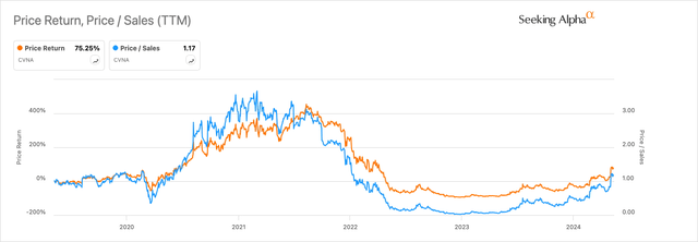 CVNA Price Return & Price / Sales