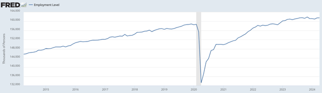 employment data US