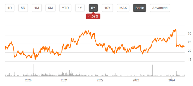 DBX share price 5 year