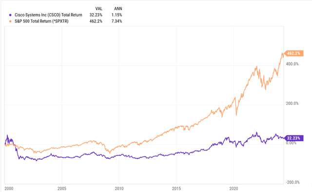 Cisco’s performance vs the S&P 500