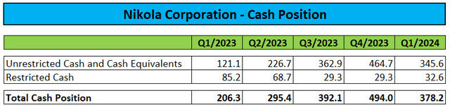 Cash Position