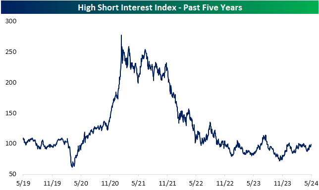 High sort interest index