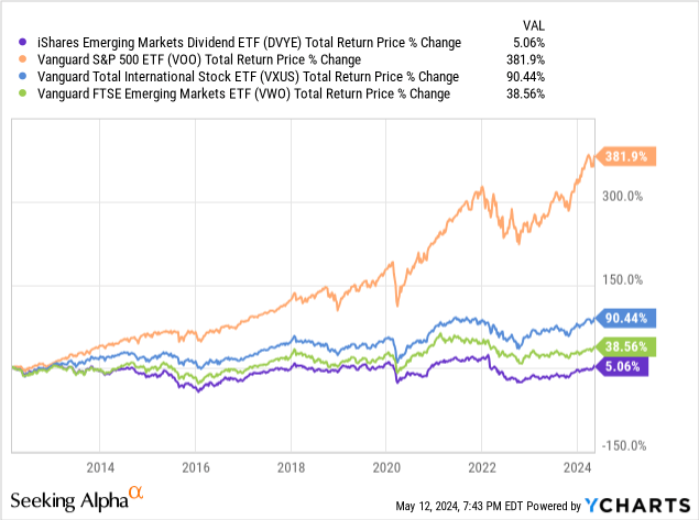 Data by YCharts