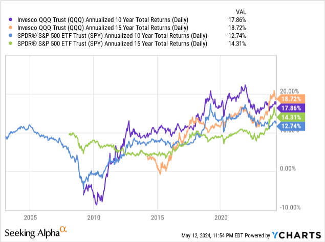 QQQ: Never Bet Against The Market | Seeking Alpha