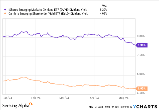 Data by YCharts
