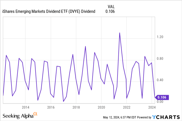 Data by YCharts