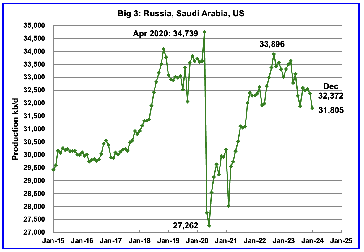 Russia, Saudi Arabia, and US oil production