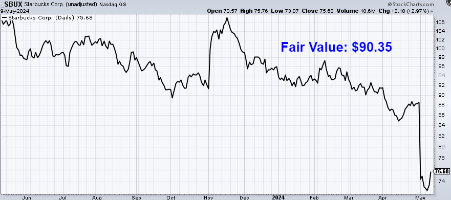 Undervalued Dividend Growth Stock of the Week: Starbucks