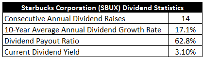 Undervalued Dividend Growth Stock of the Week: Starbucks