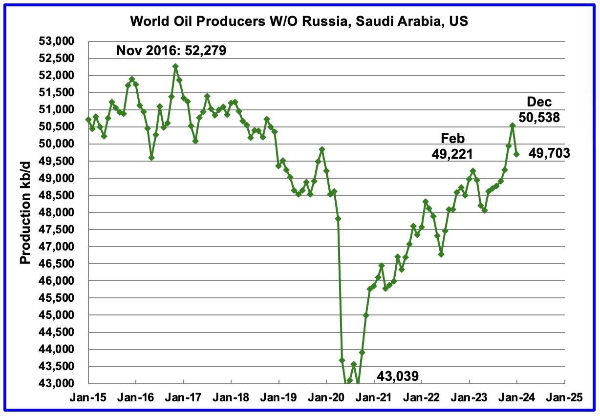 World oil production without Russia, Saudi Arabia, and US