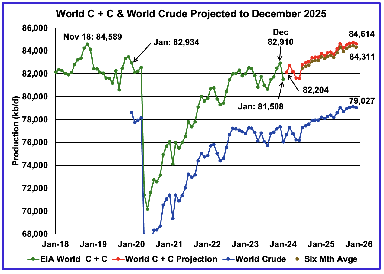 World Crude plus Condensate (C + C) production