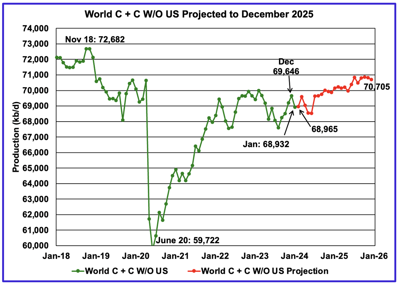 World Crude plus Condensate without US projected to December 2025