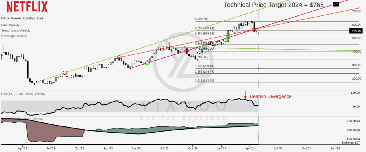 NFLX, Netflix stock forecast, Netflix subscriber growth, Netflix ad tier success, Netflix revenue streams, investing in Netflix, Netflix market analysis, Netflix strategic initiatives, Netflix content diversification, Netflix password sharing, Netflix investment thesis, Netflix financial outlook, Netflix technical analysis, Netflix RSI trends, Netflix future strategies, Netflix competitive advantage