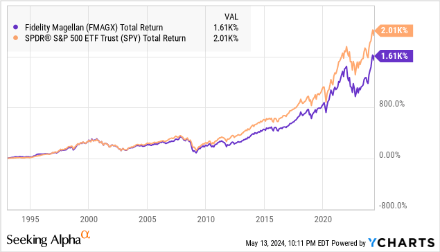 FMAG ETF: Active Equity Strategy Still Has A Lot To Prove (BATS:FMAG ...