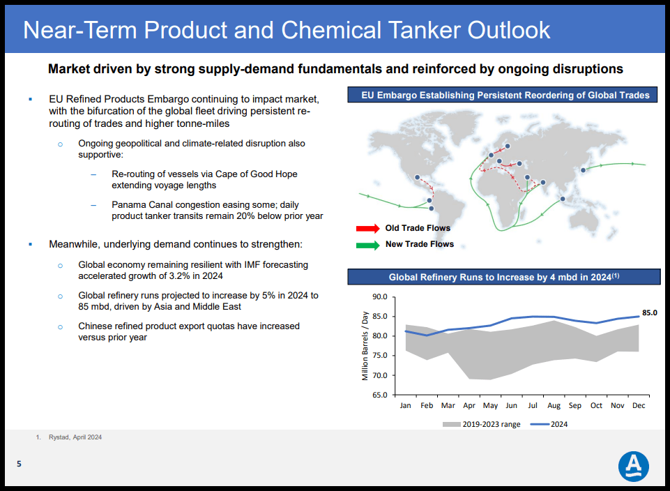 ASC Tanker Outlook