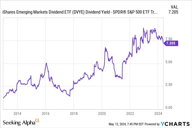 Data by YCharts